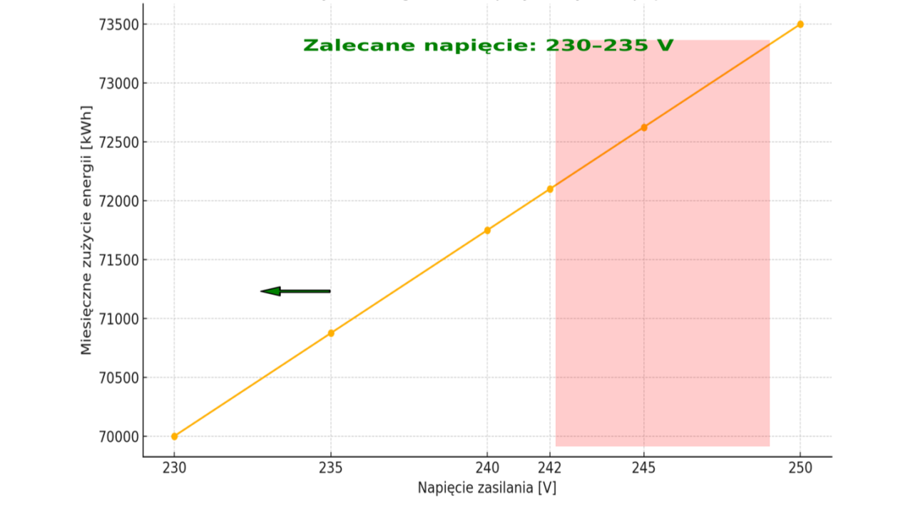 Wpływ napięcia 242 V na zużycie energii i urządzenia
