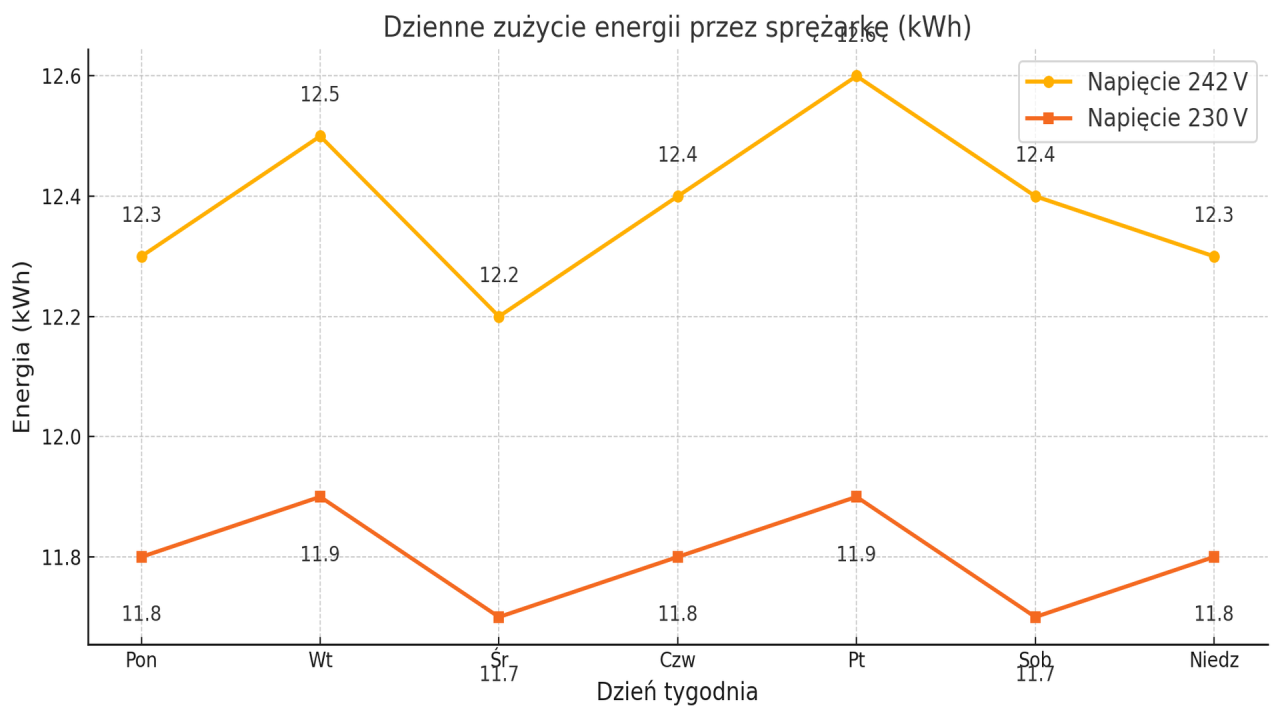 Analiza wpływu obniżenia napięcia z 242 V do 230 V