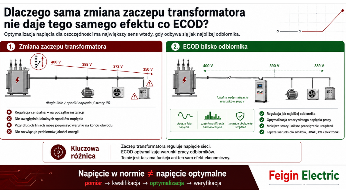 Regulacja napięcia na transformatorze to nie to samo co optymalizacja napięcia